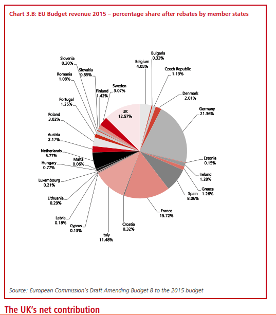 UK's contribution to the EU